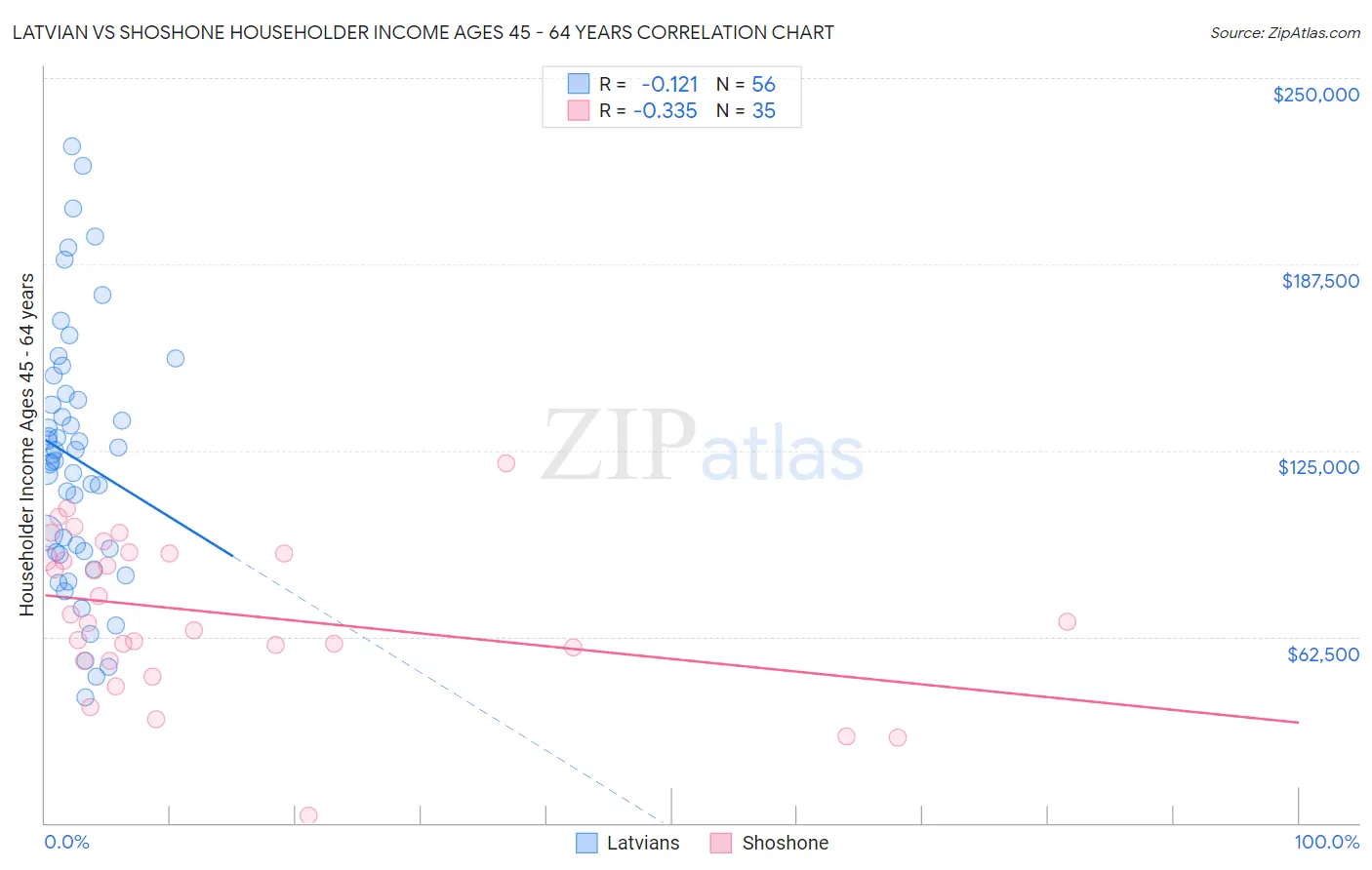 Latvian vs Shoshone Householder Income Ages 45 - 64 years