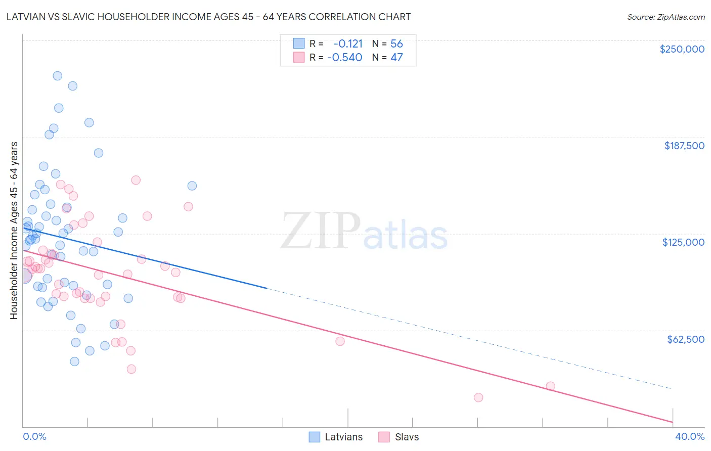 Latvian vs Slavic Householder Income Ages 45 - 64 years