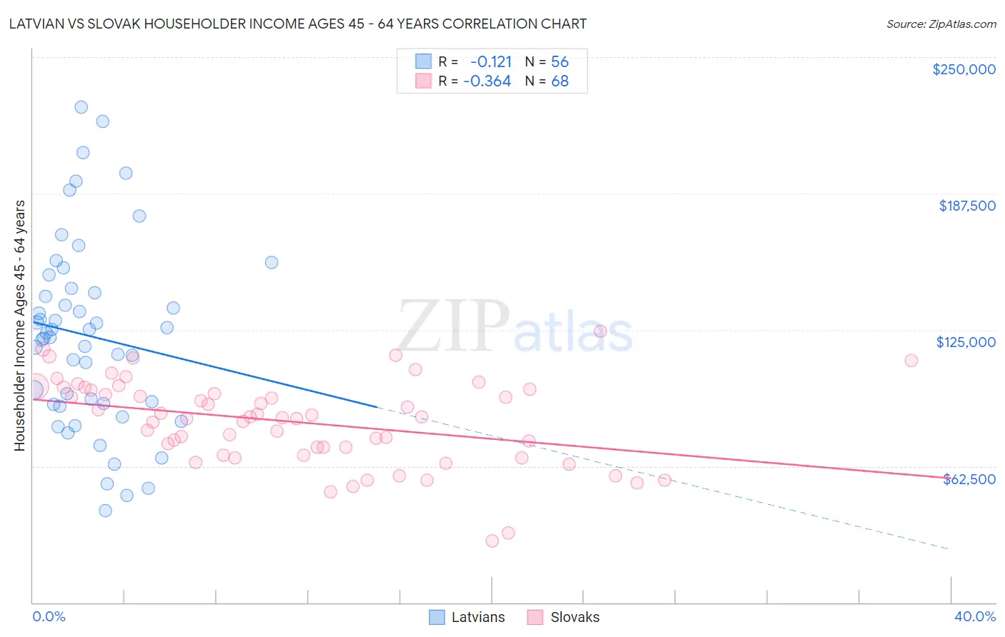 Latvian vs Slovak Householder Income Ages 45 - 64 years