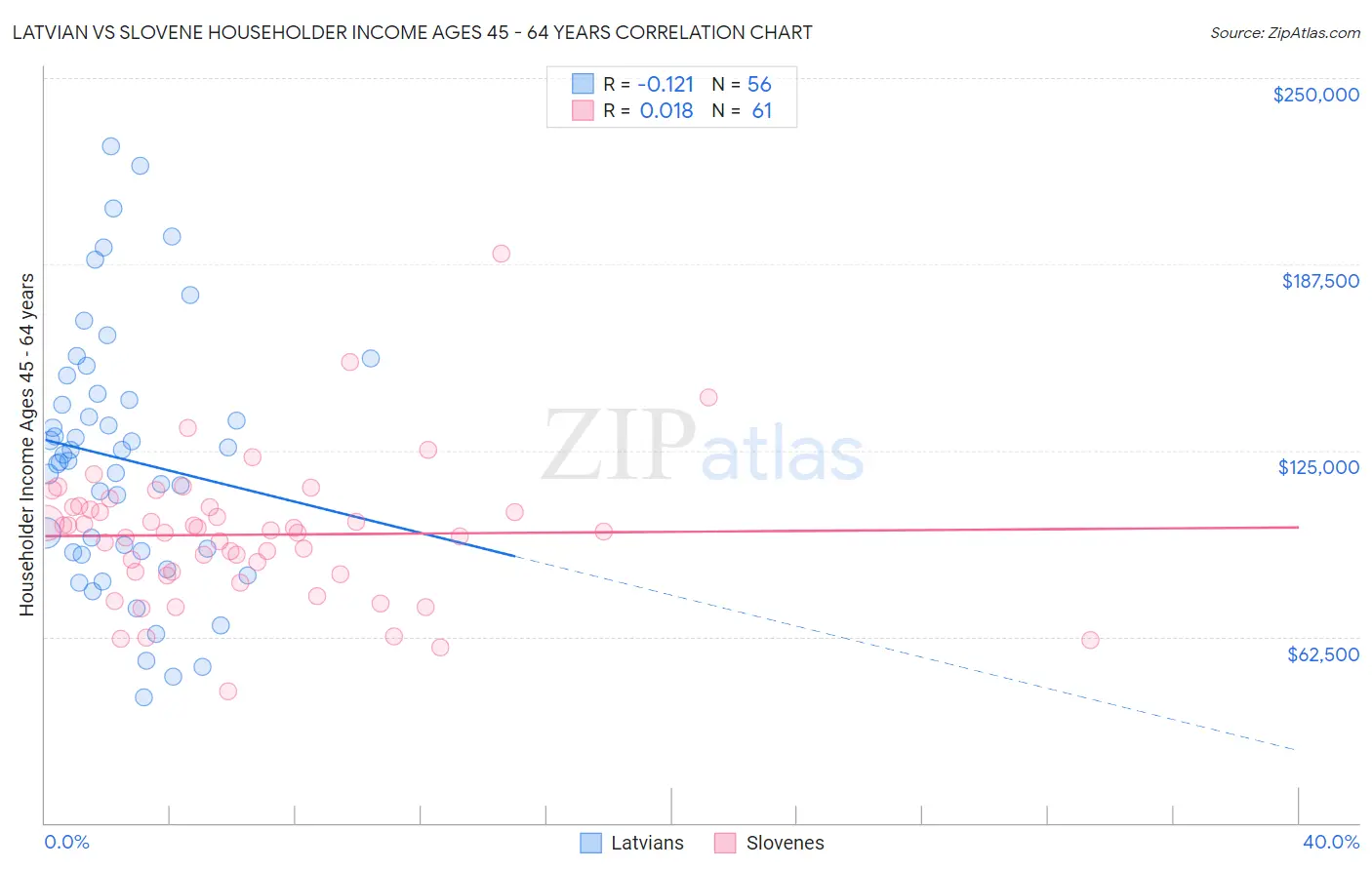 Latvian vs Slovene Householder Income Ages 45 - 64 years