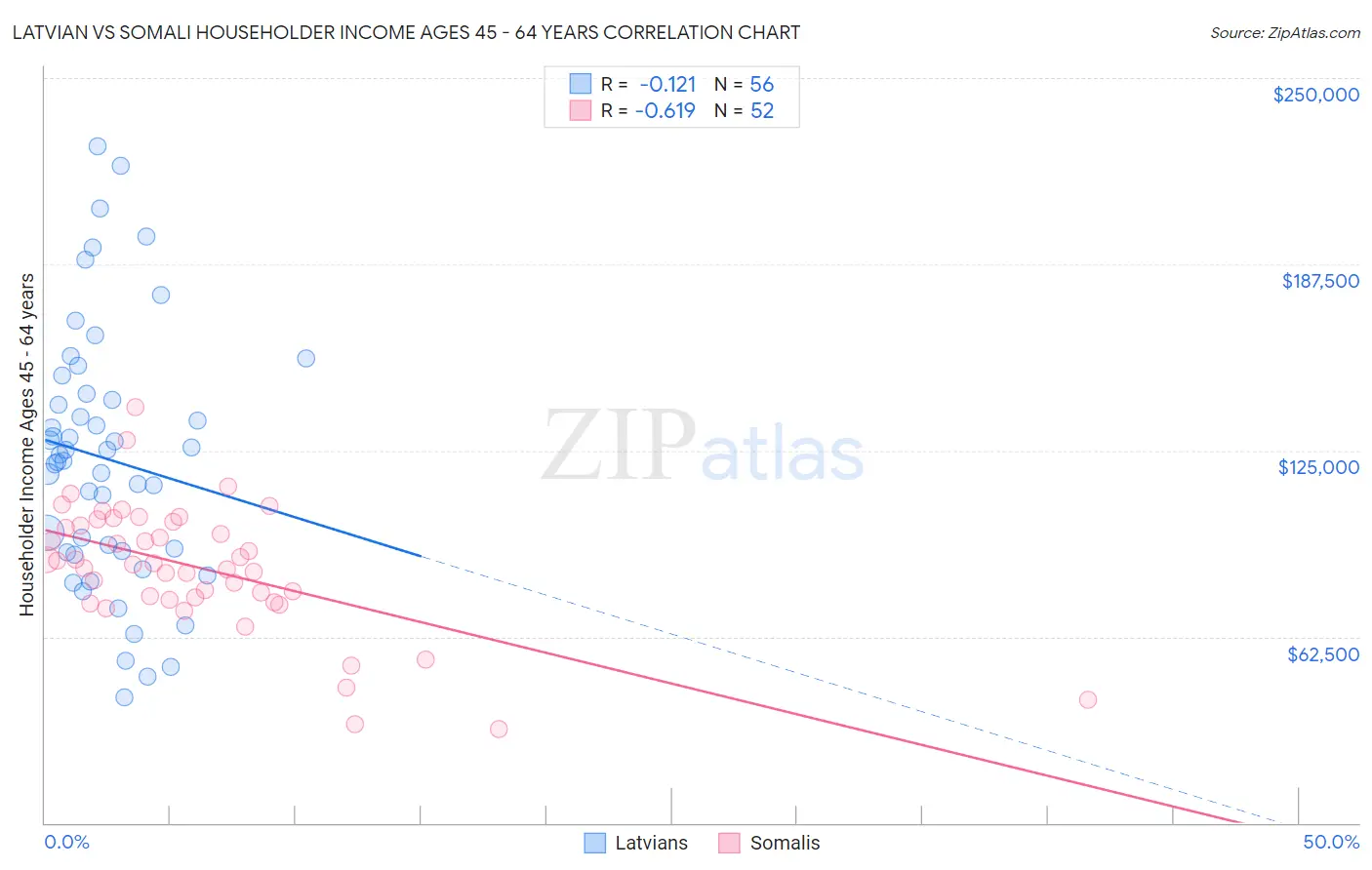 Latvian vs Somali Householder Income Ages 45 - 64 years