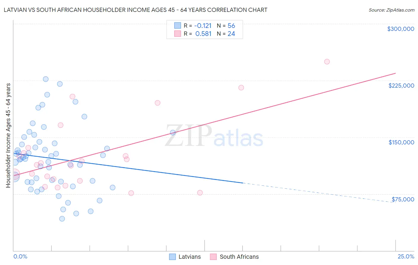 Latvian vs South African Householder Income Ages 45 - 64 years