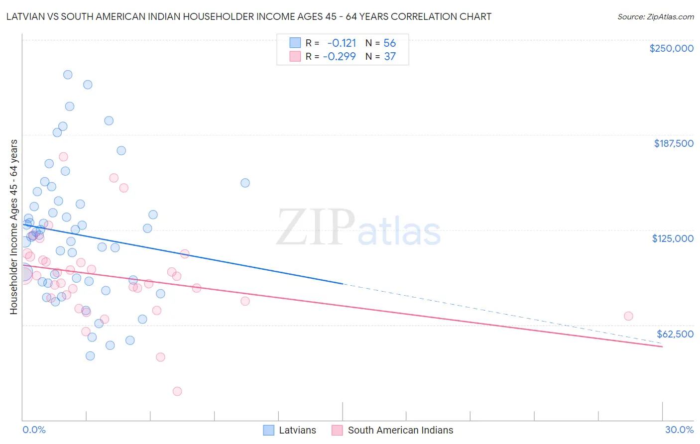 Latvian vs South American Indian Householder Income Ages 45 - 64 years
