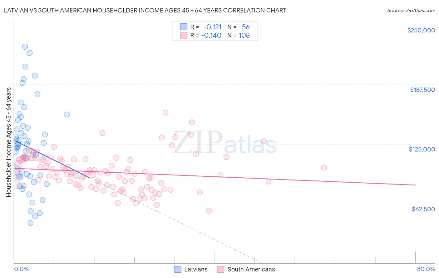 Latvian vs South American Householder Income Ages 45 - 64 years
