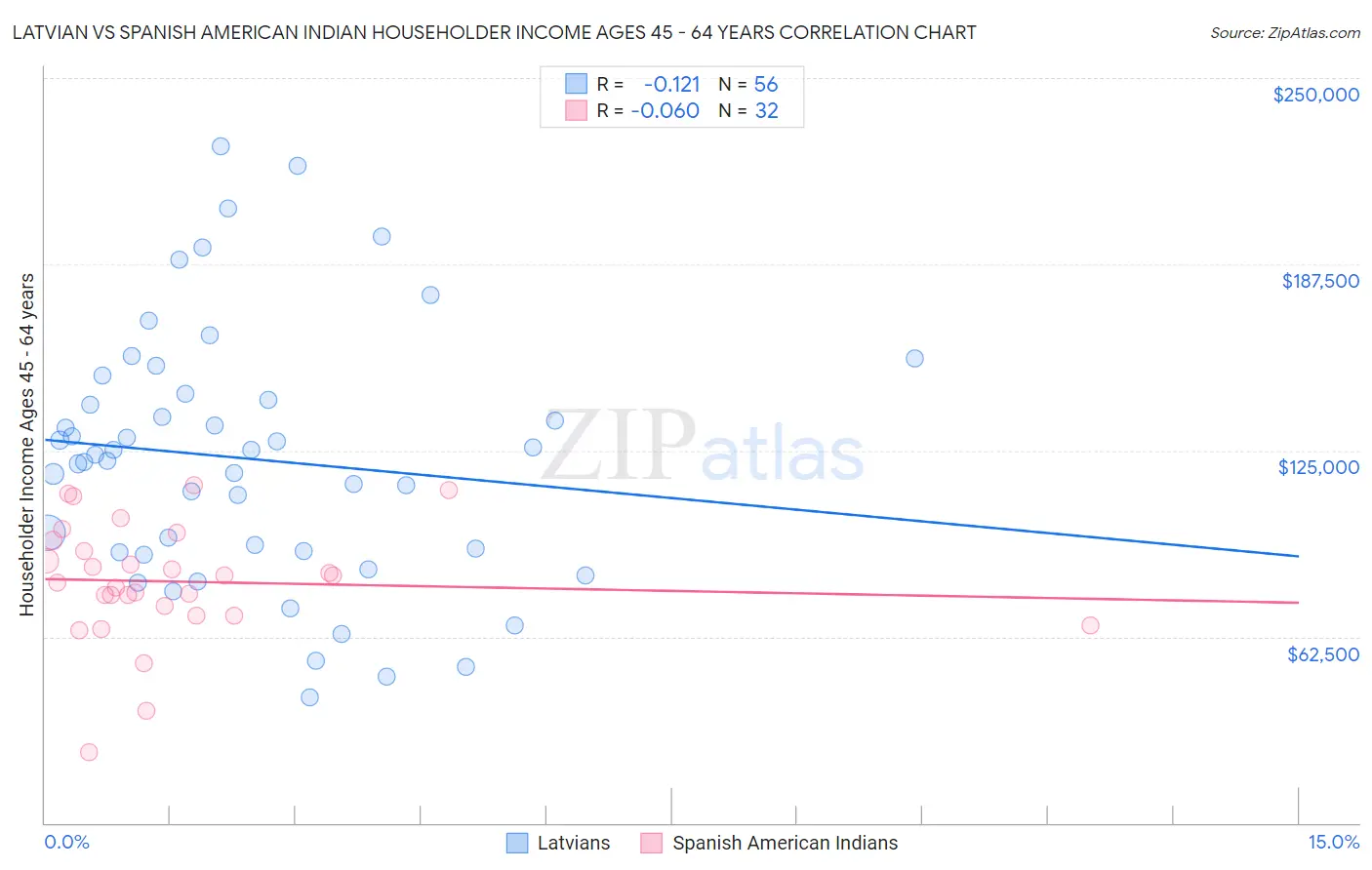 Latvian vs Spanish American Indian Householder Income Ages 45 - 64 years