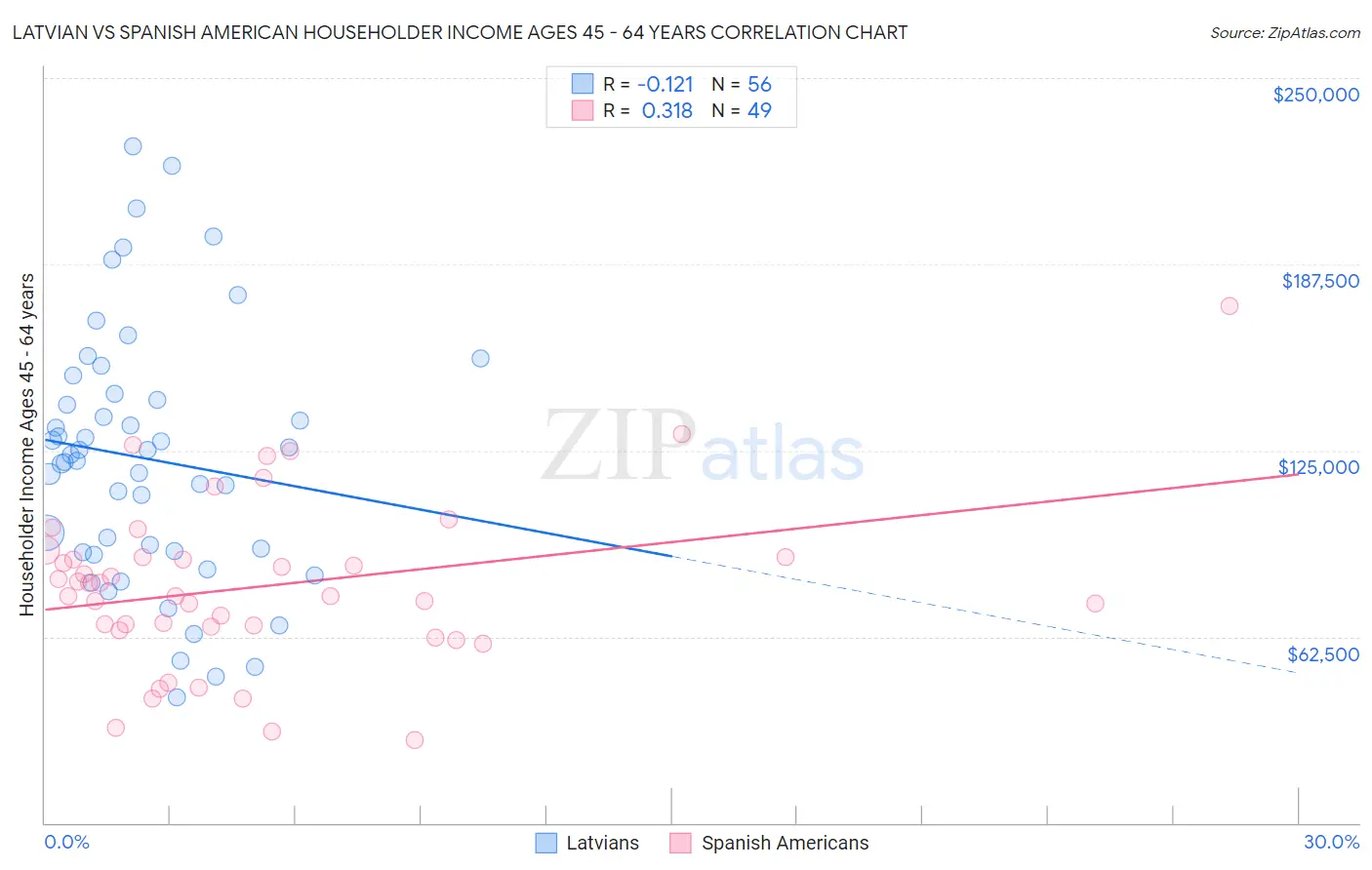 Latvian vs Spanish American Householder Income Ages 45 - 64 years