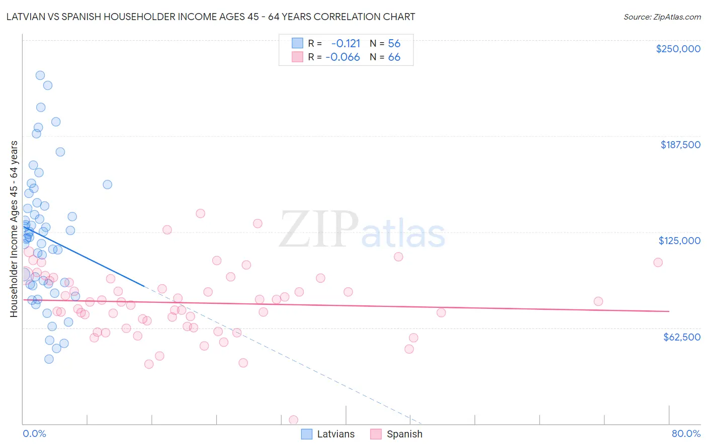 Latvian vs Spanish Householder Income Ages 45 - 64 years