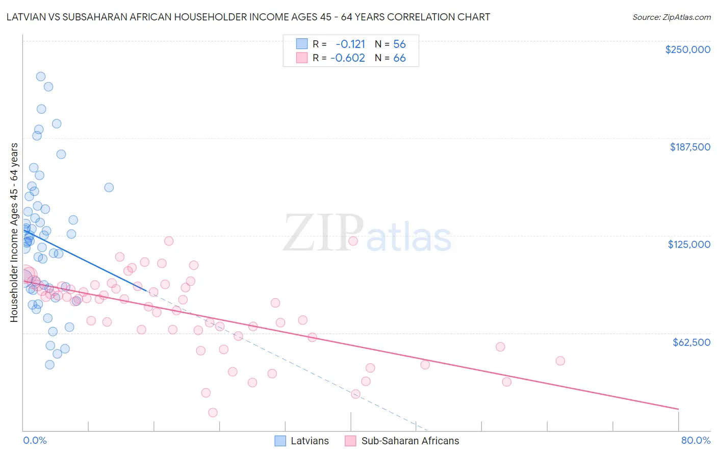 Latvian vs Subsaharan African Householder Income Ages 45 - 64 years