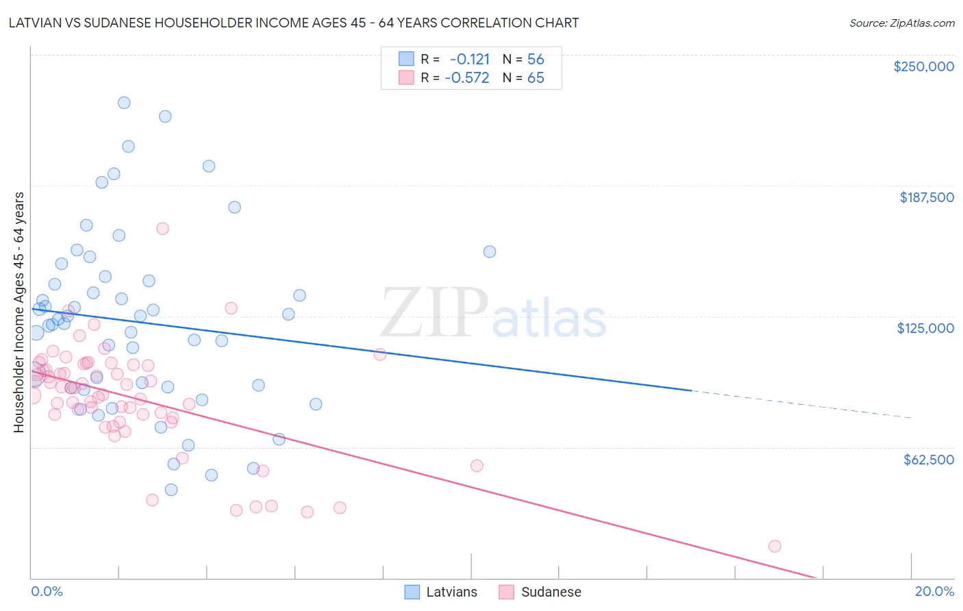 Latvian vs Sudanese Householder Income Ages 45 - 64 years