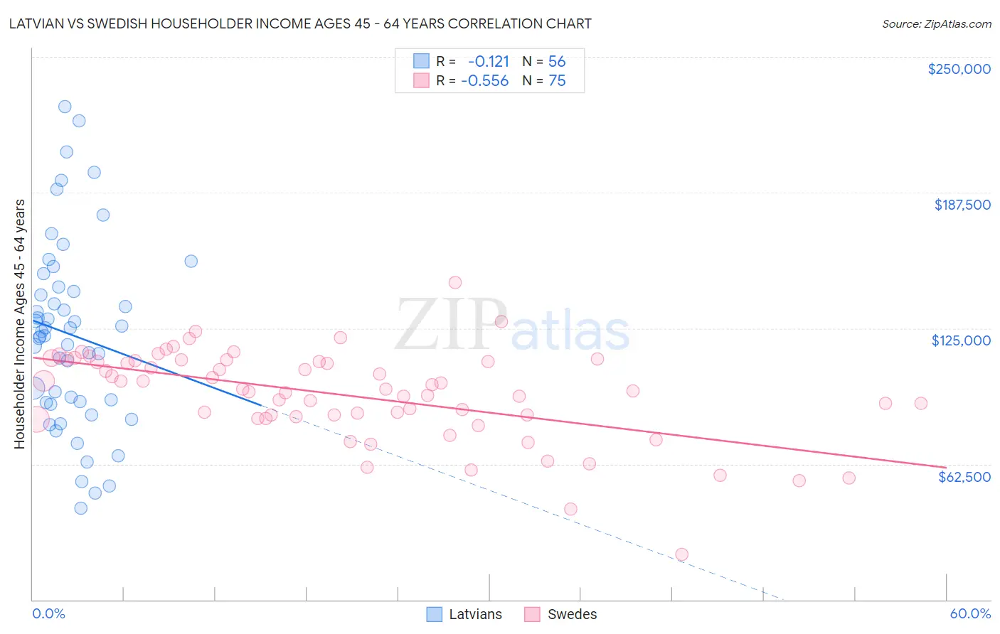 Latvian vs Swedish Householder Income Ages 45 - 64 years