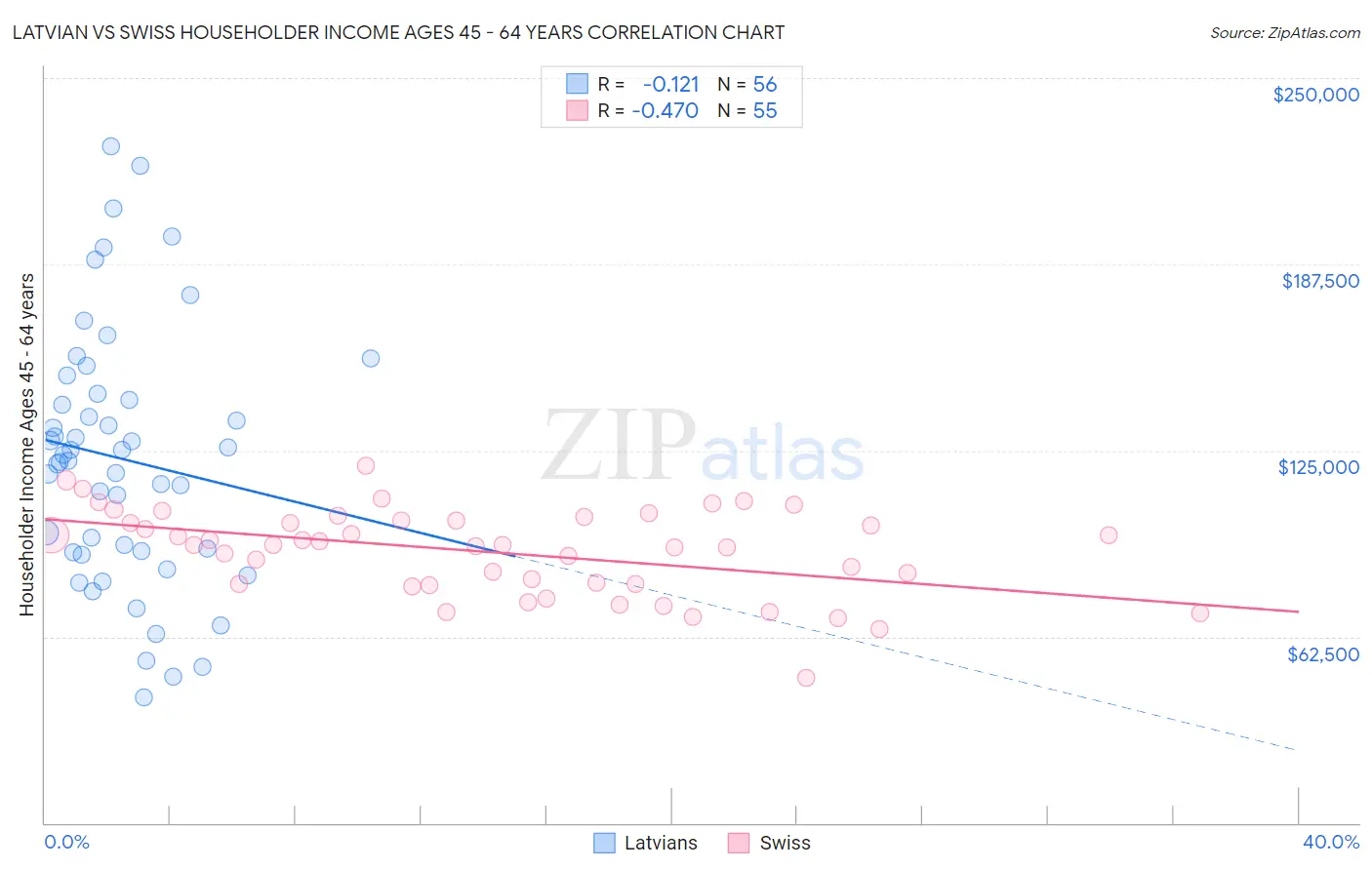 Latvian vs Swiss Householder Income Ages 45 - 64 years