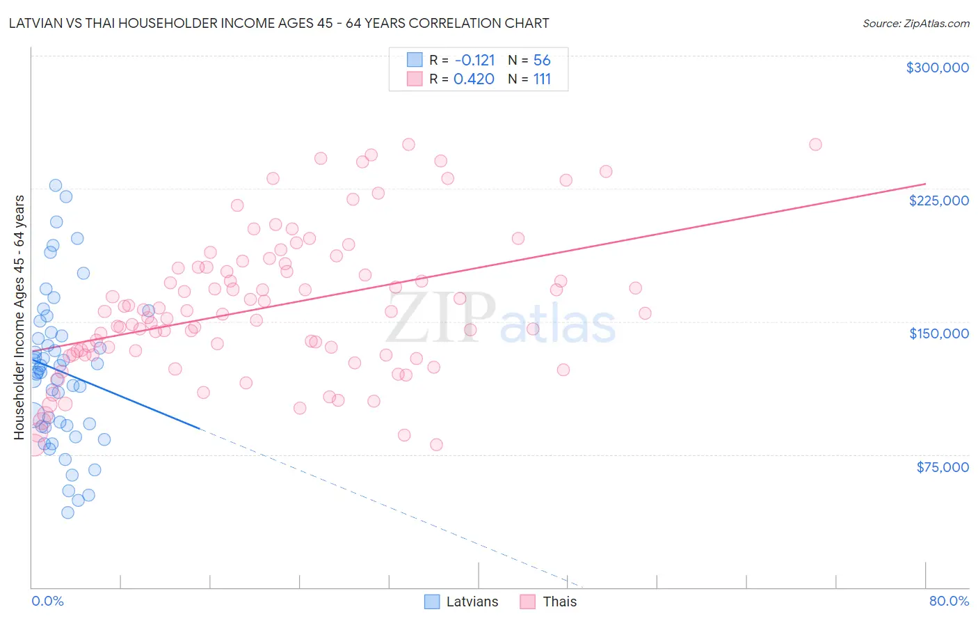 Latvian vs Thai Householder Income Ages 45 - 64 years