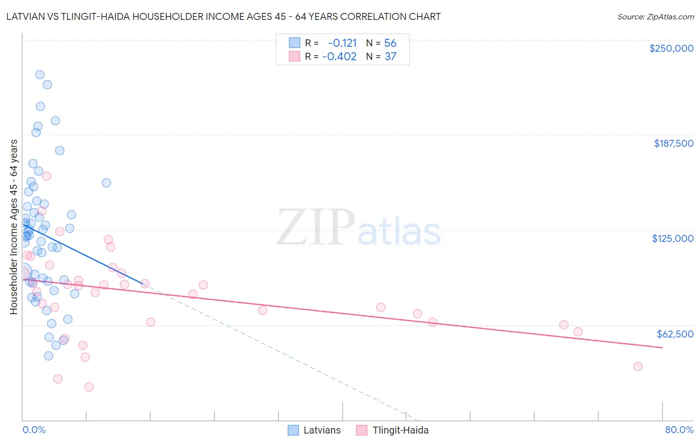 Latvian vs Tlingit-Haida Householder Income Ages 45 - 64 years
