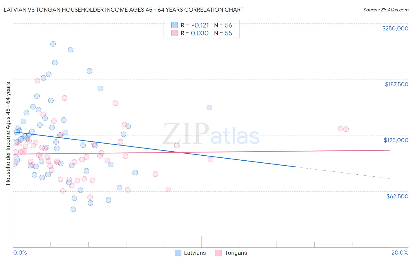Latvian vs Tongan Householder Income Ages 45 - 64 years