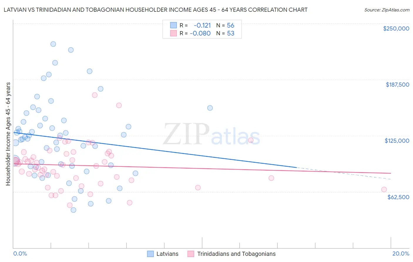 Latvian vs Trinidadian and Tobagonian Householder Income Ages 45 - 64 years