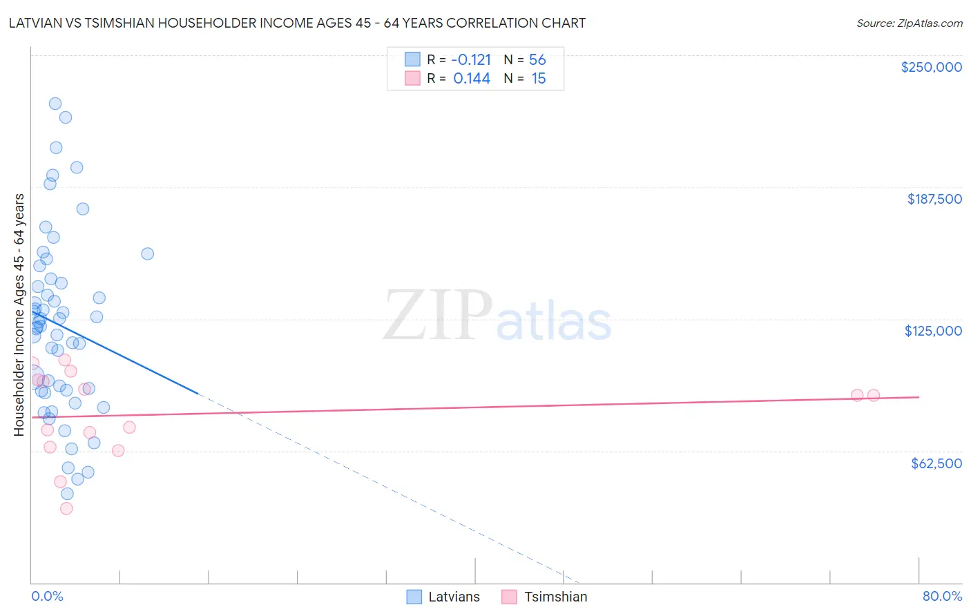 Latvian vs Tsimshian Householder Income Ages 45 - 64 years