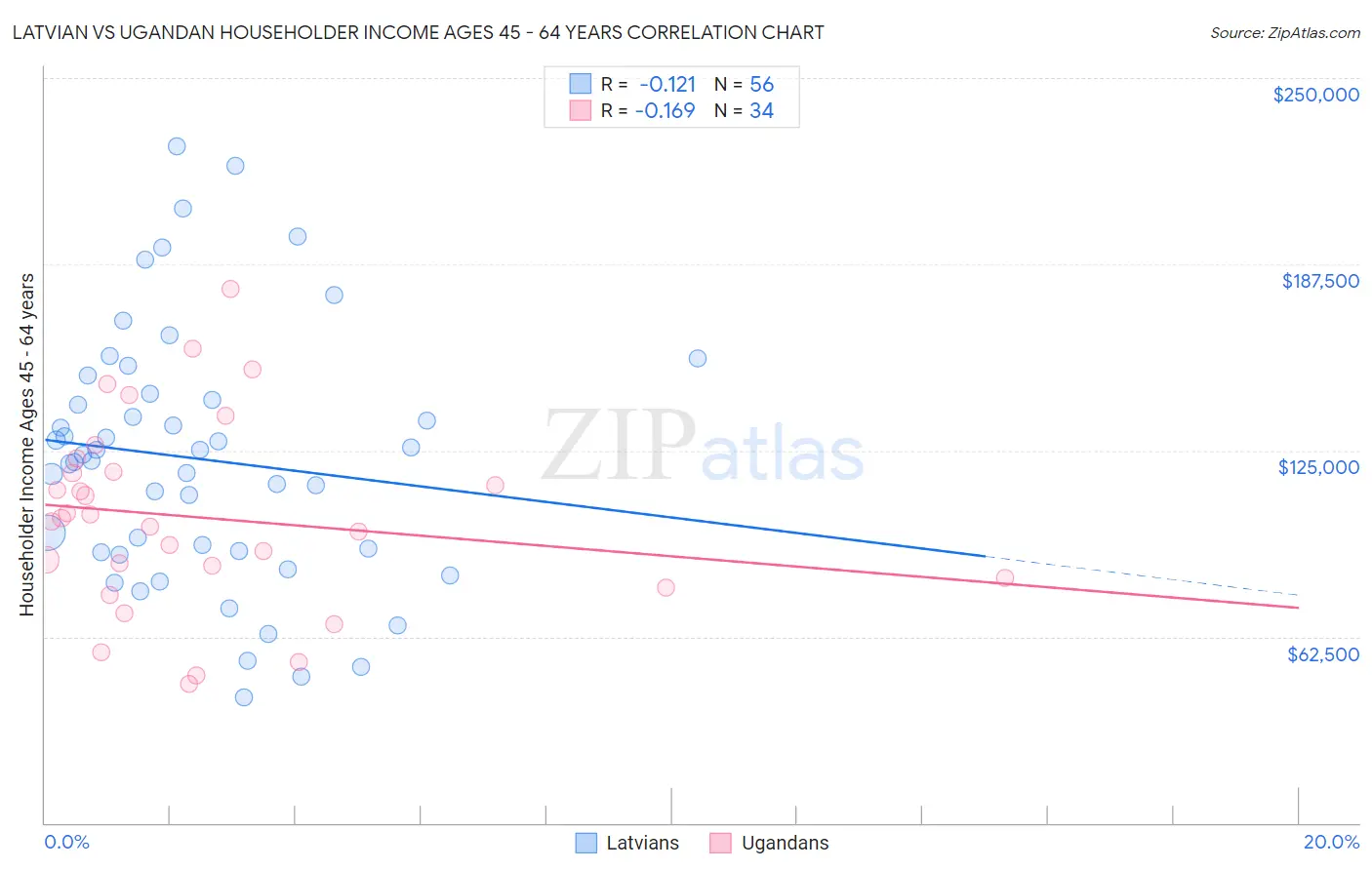 Latvian vs Ugandan Householder Income Ages 45 - 64 years