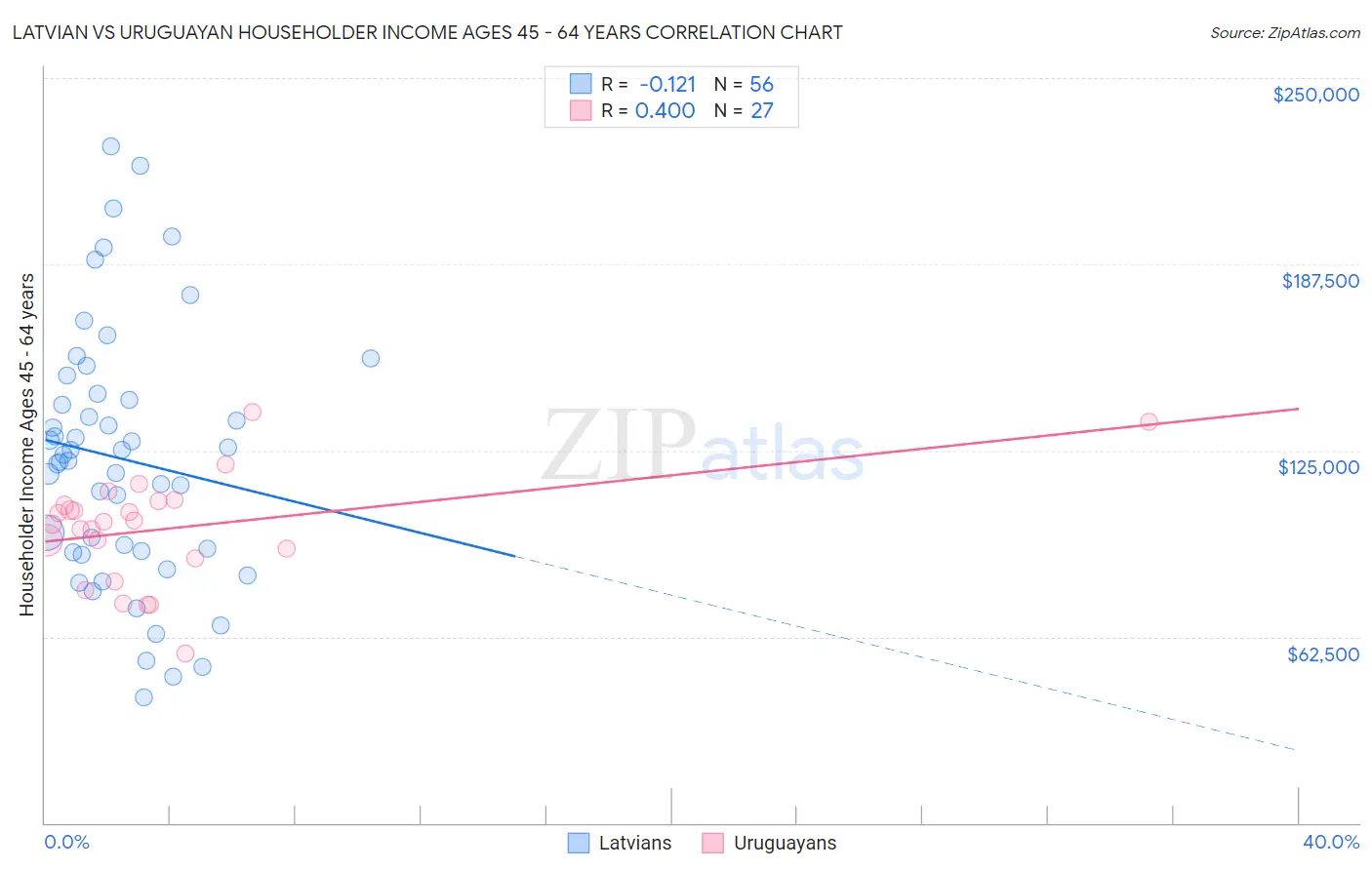 Latvian vs Uruguayan Householder Income Ages 45 - 64 years