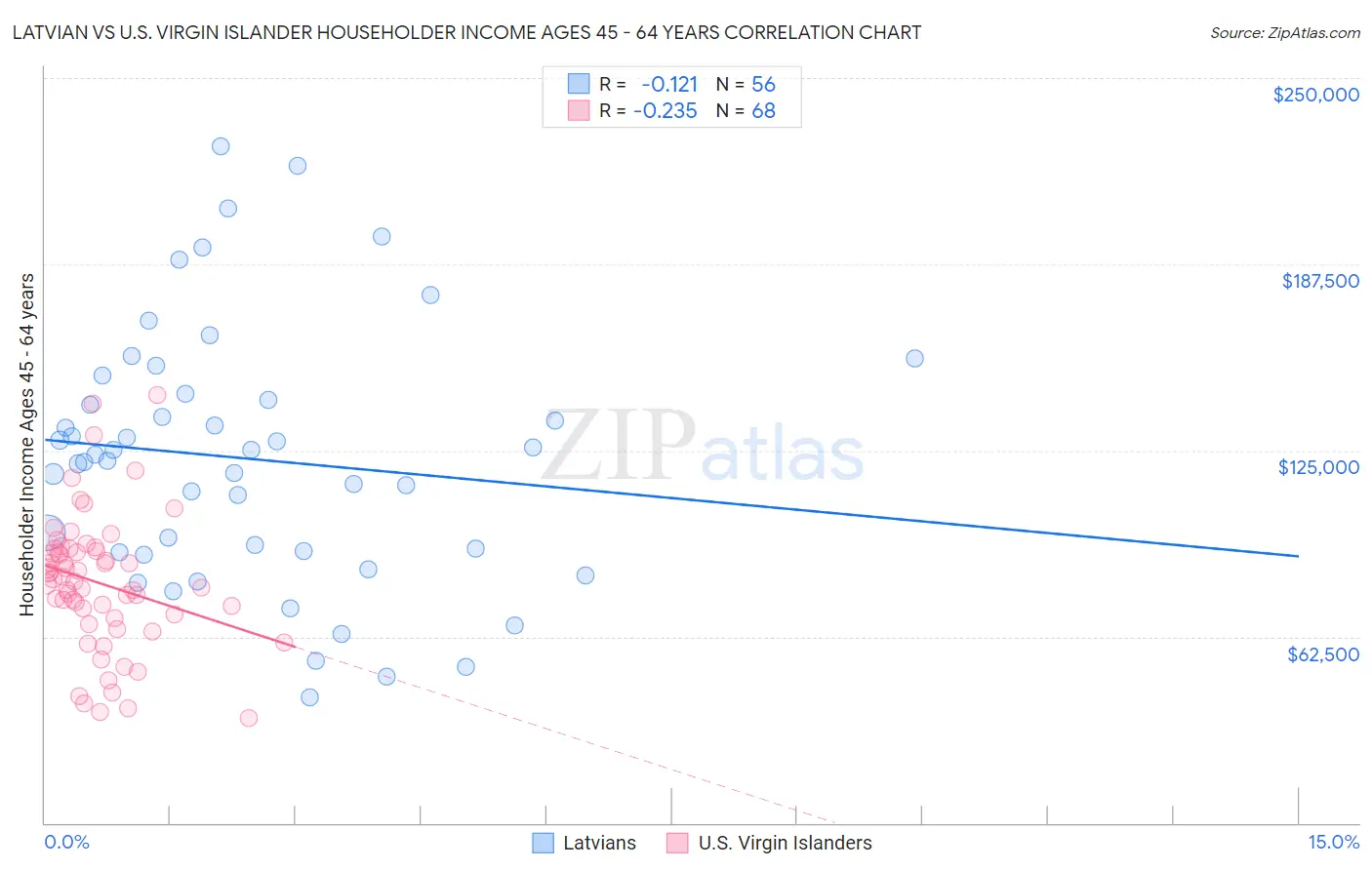 Latvian vs U.S. Virgin Islander Householder Income Ages 45 - 64 years