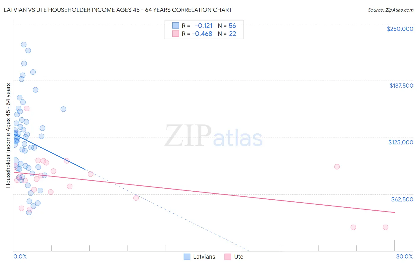 Latvian vs Ute Householder Income Ages 45 - 64 years