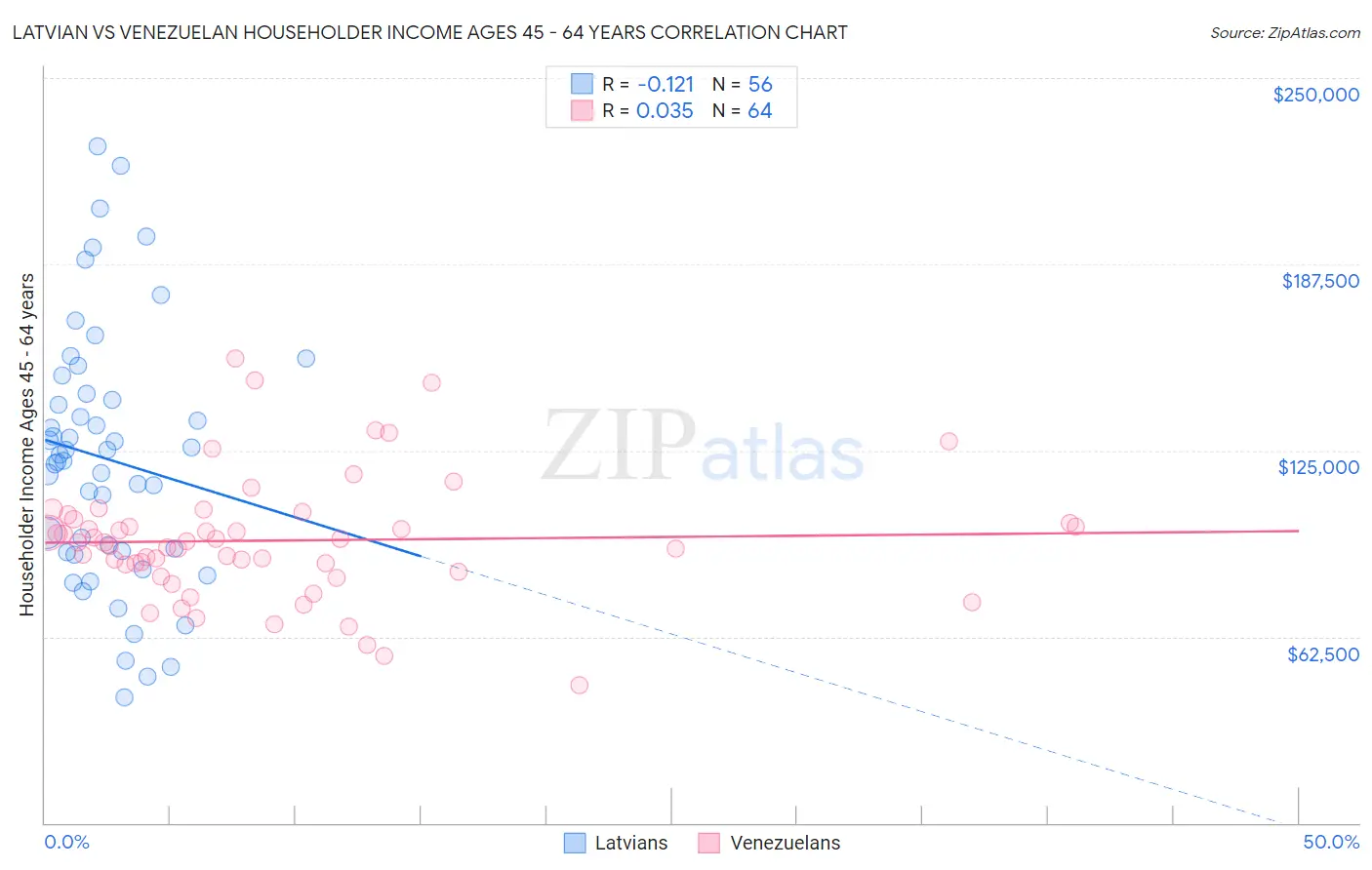 Latvian vs Venezuelan Householder Income Ages 45 - 64 years