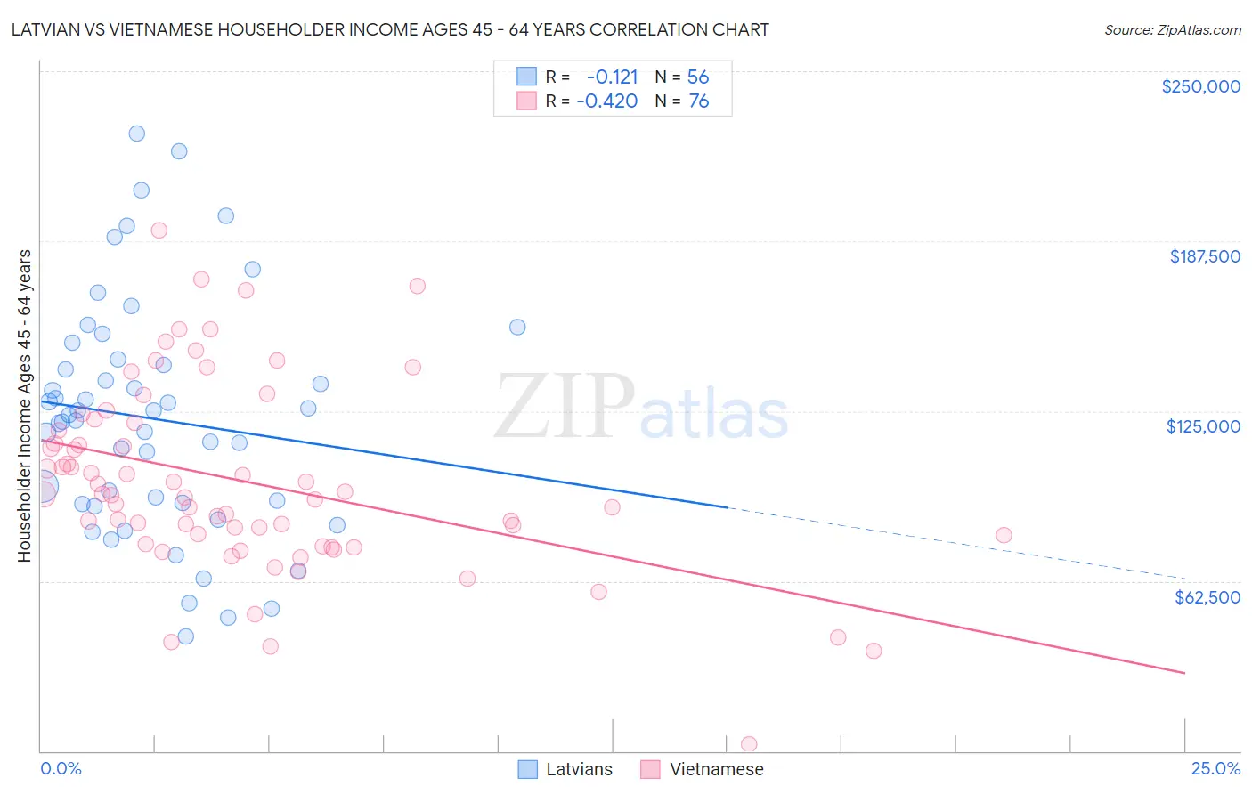 Latvian vs Vietnamese Householder Income Ages 45 - 64 years