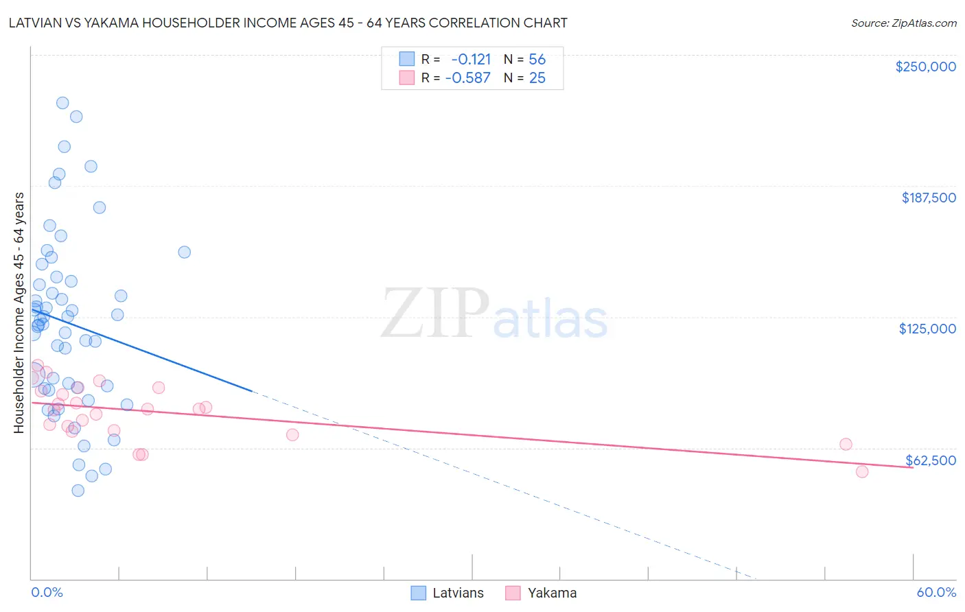 Latvian vs Yakama Householder Income Ages 45 - 64 years