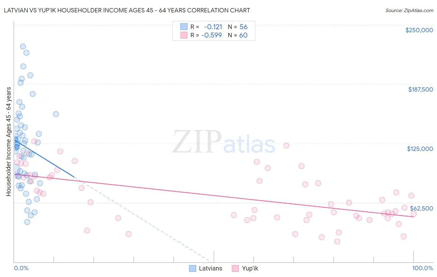 Latvian vs Yup'ik Householder Income Ages 45 - 64 years