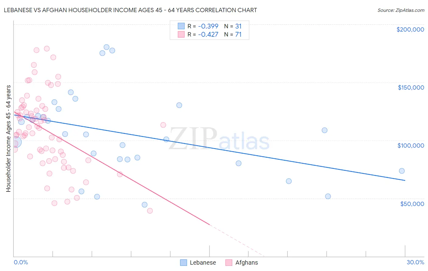 Lebanese vs Afghan Householder Income Ages 45 - 64 years
