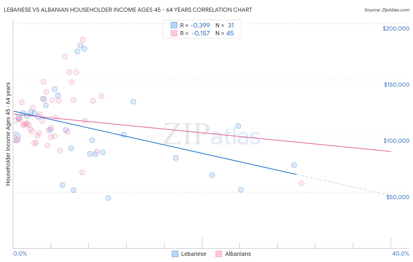 Lebanese vs Albanian Householder Income Ages 45 - 64 years