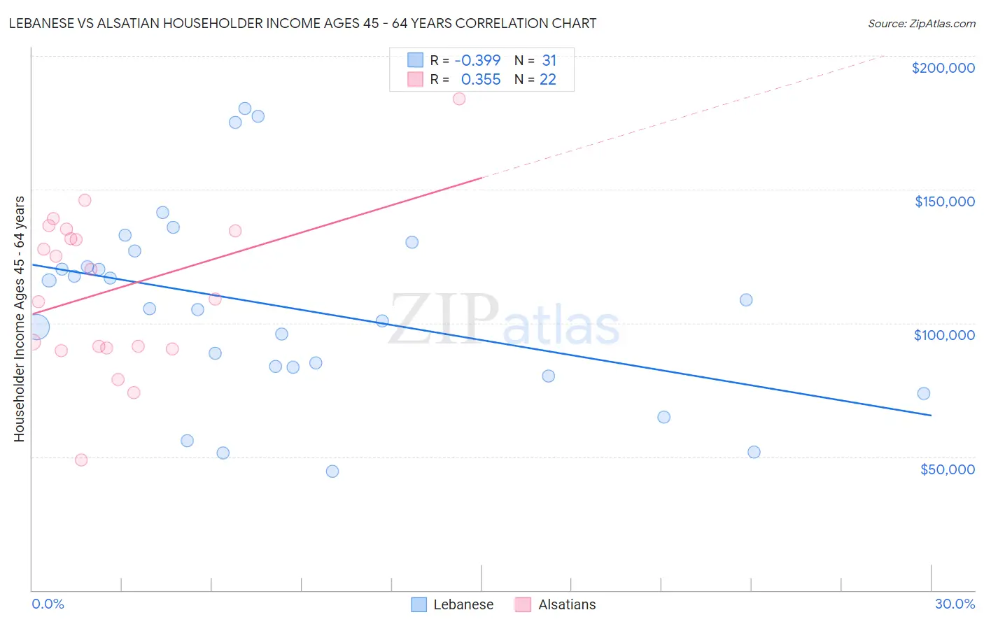 Lebanese vs Alsatian Householder Income Ages 45 - 64 years