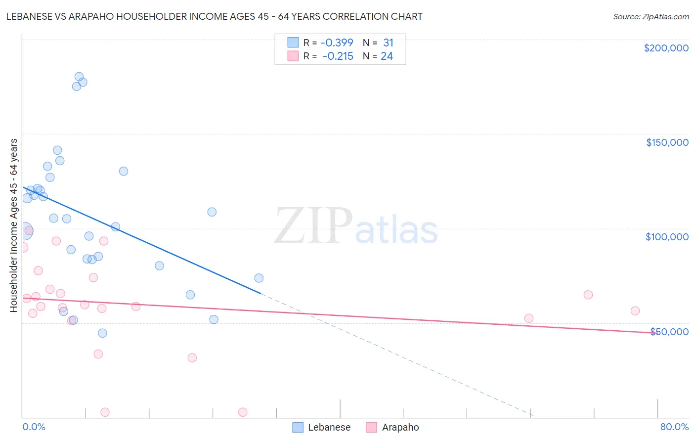 Lebanese vs Arapaho Householder Income Ages 45 - 64 years