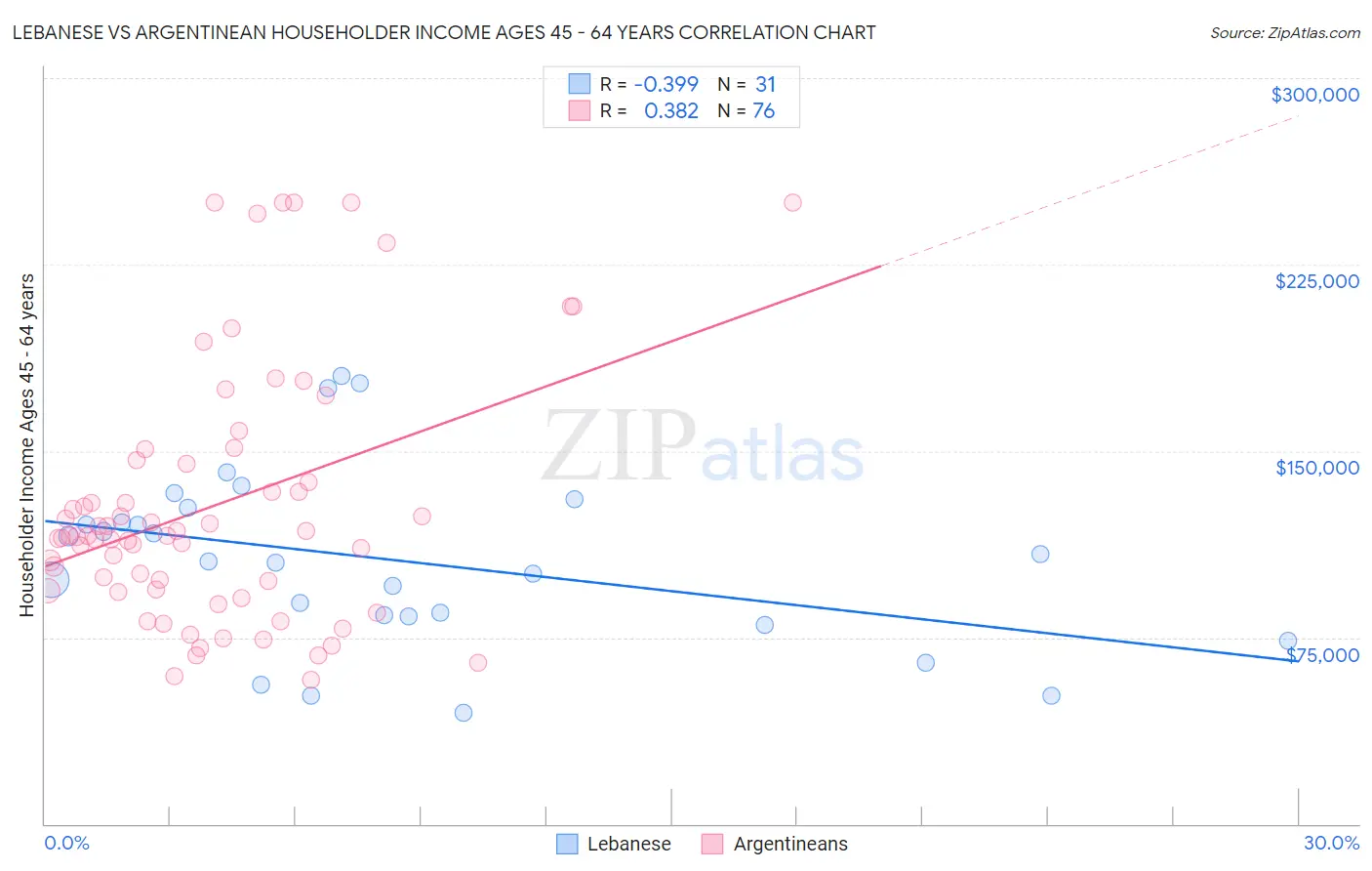 Lebanese vs Argentinean Householder Income Ages 45 - 64 years
