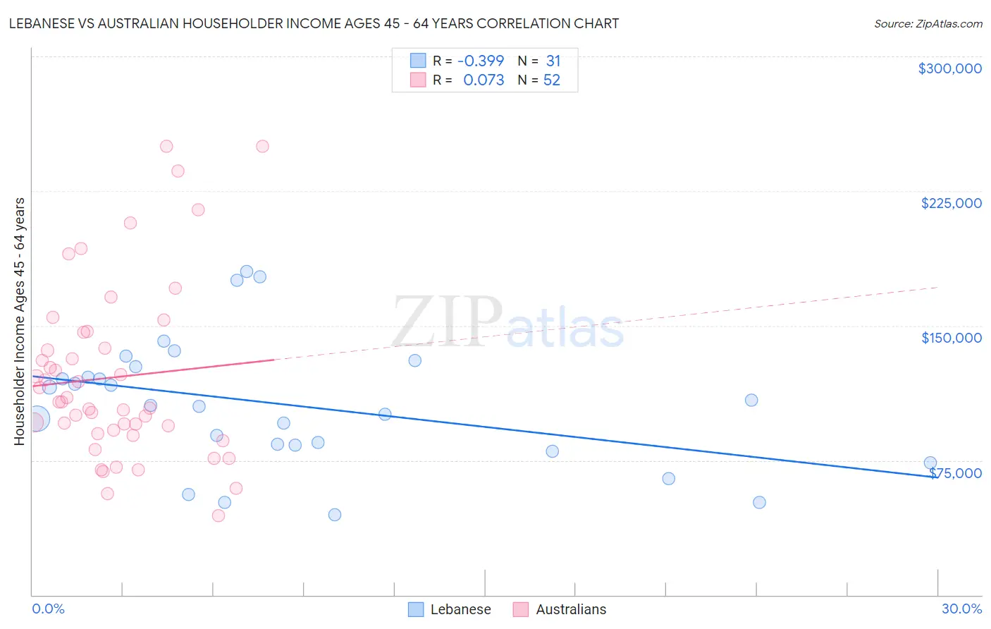 Lebanese vs Australian Householder Income Ages 45 - 64 years