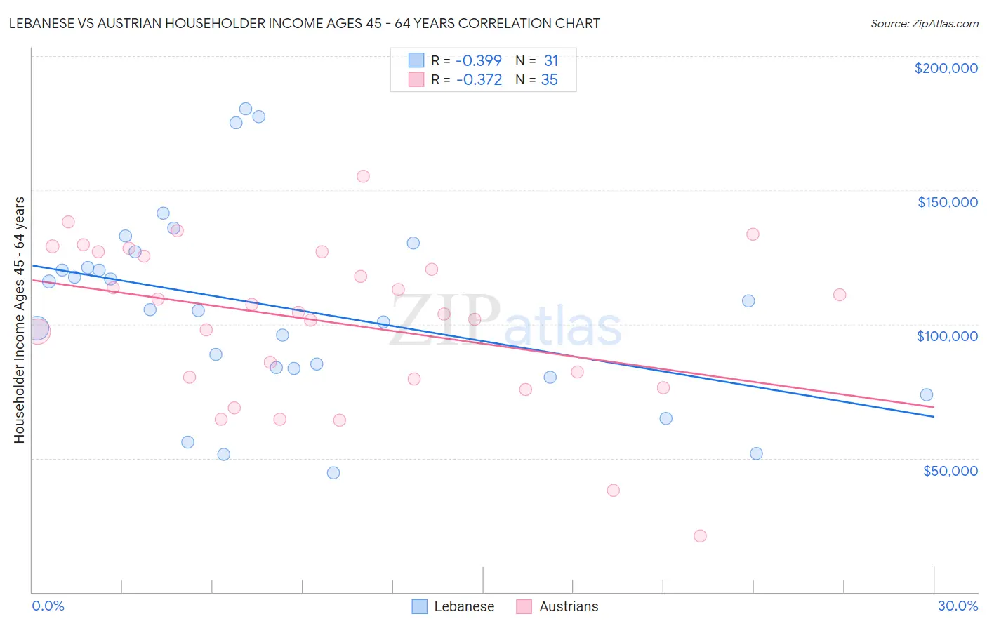 Lebanese vs Austrian Householder Income Ages 45 - 64 years