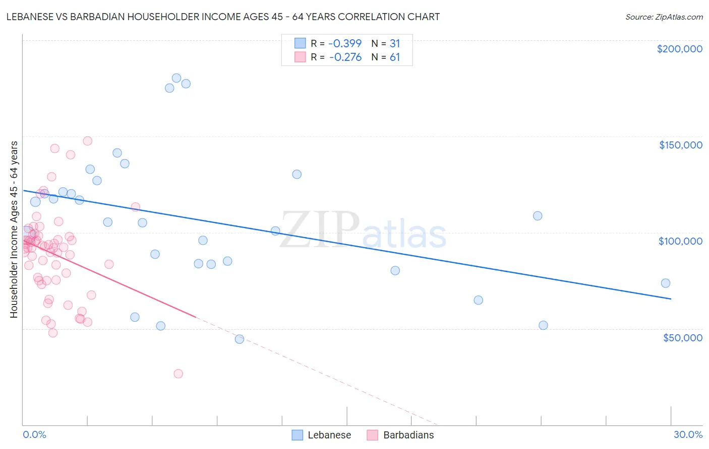 Lebanese vs Barbadian Householder Income Ages 45 - 64 years