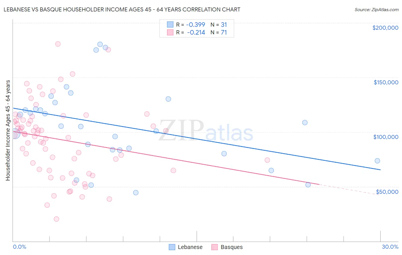 Lebanese vs Basque Householder Income Ages 45 - 64 years