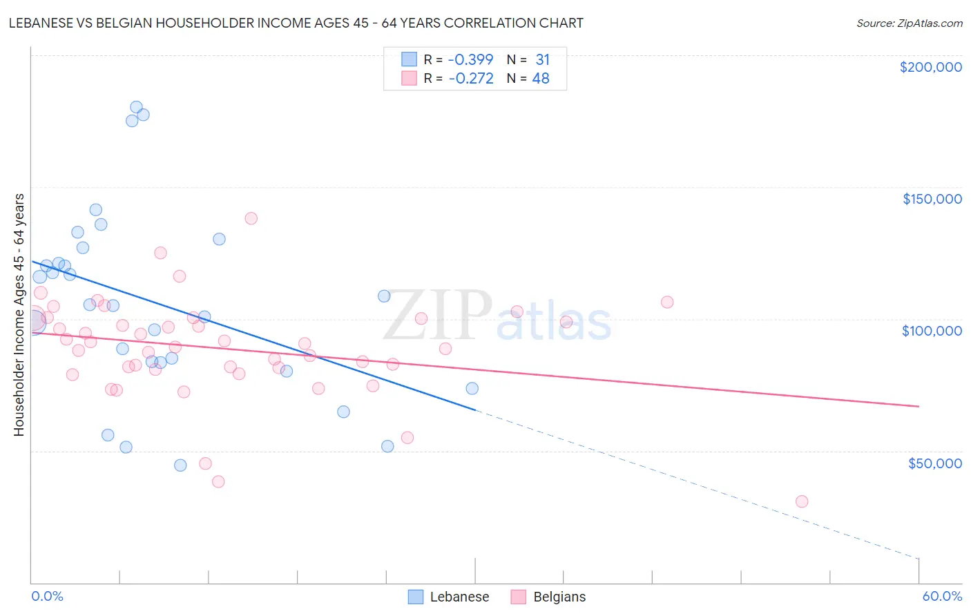 Lebanese vs Belgian Householder Income Ages 45 - 64 years