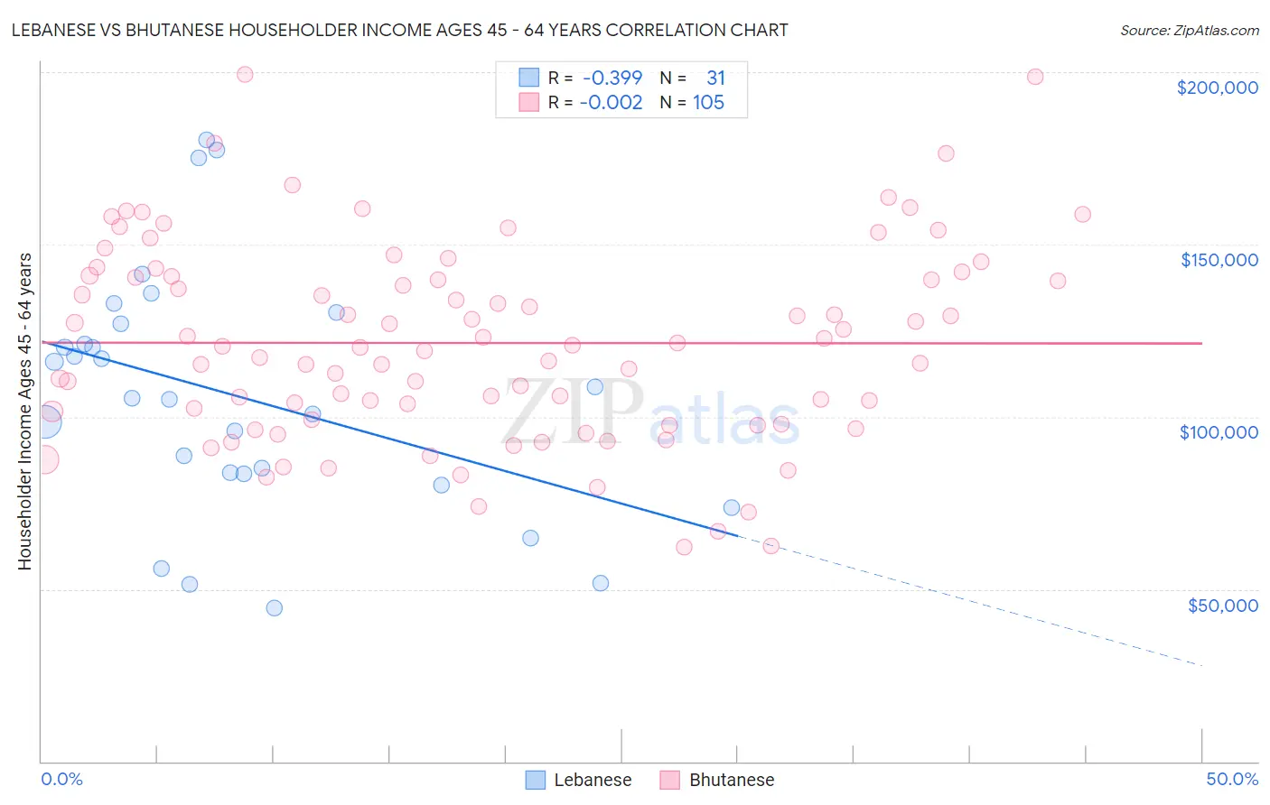 Lebanese vs Bhutanese Householder Income Ages 45 - 64 years