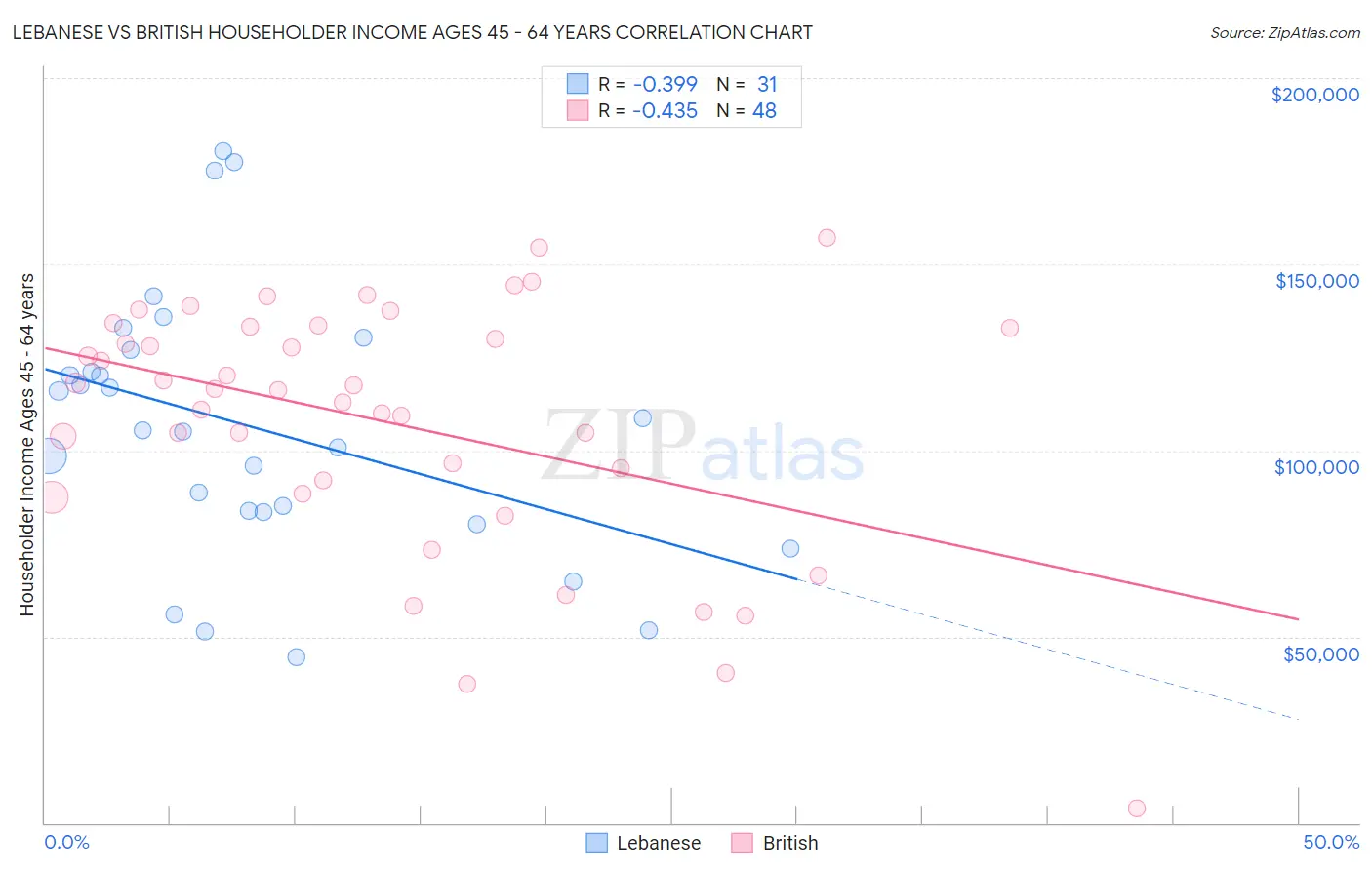 Lebanese vs British Householder Income Ages 45 - 64 years
