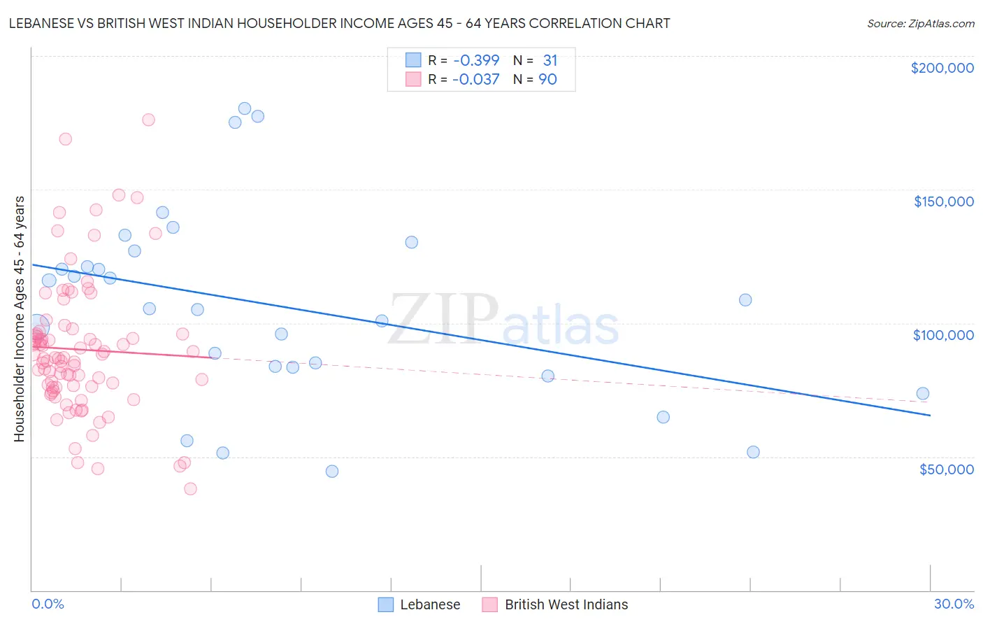 Lebanese vs British West Indian Householder Income Ages 45 - 64 years