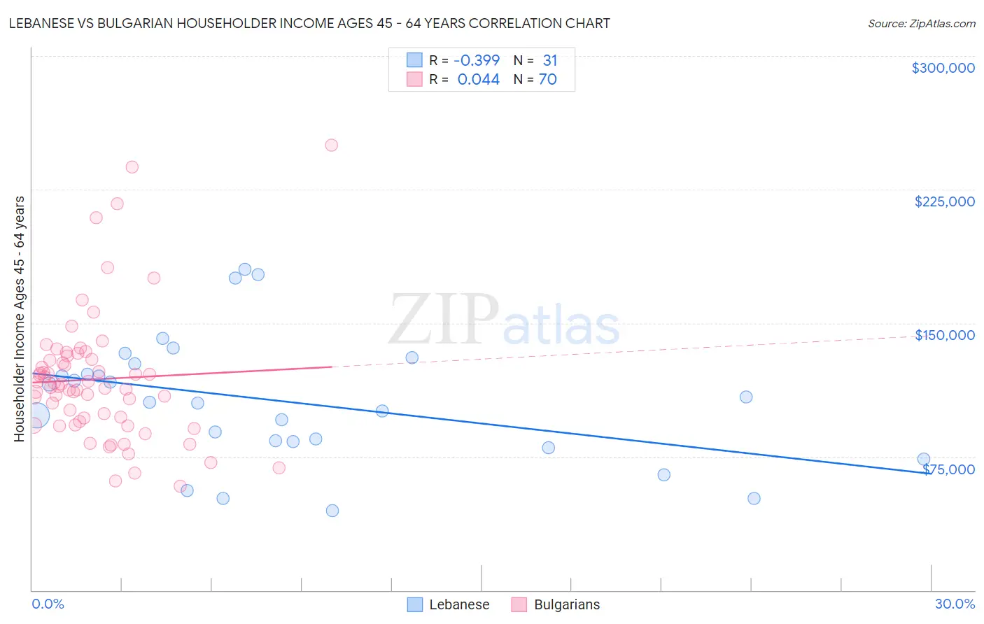 Lebanese vs Bulgarian Householder Income Ages 45 - 64 years