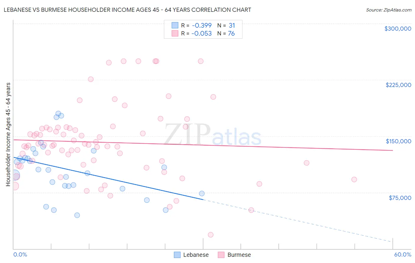 Lebanese vs Burmese Householder Income Ages 45 - 64 years