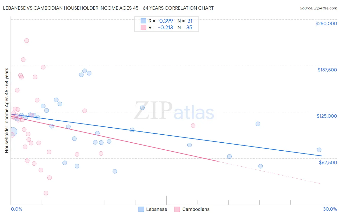 Lebanese vs Cambodian Householder Income Ages 45 - 64 years