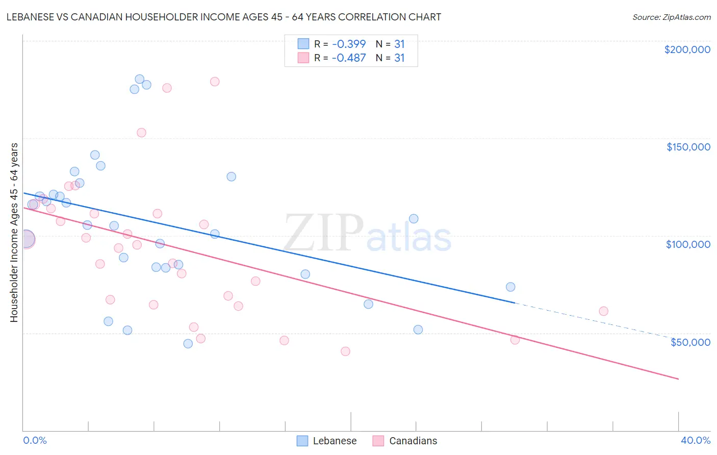 Lebanese vs Canadian Householder Income Ages 45 - 64 years