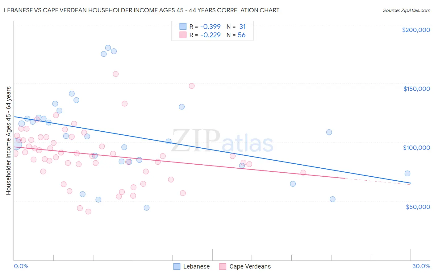 Lebanese vs Cape Verdean Householder Income Ages 45 - 64 years
