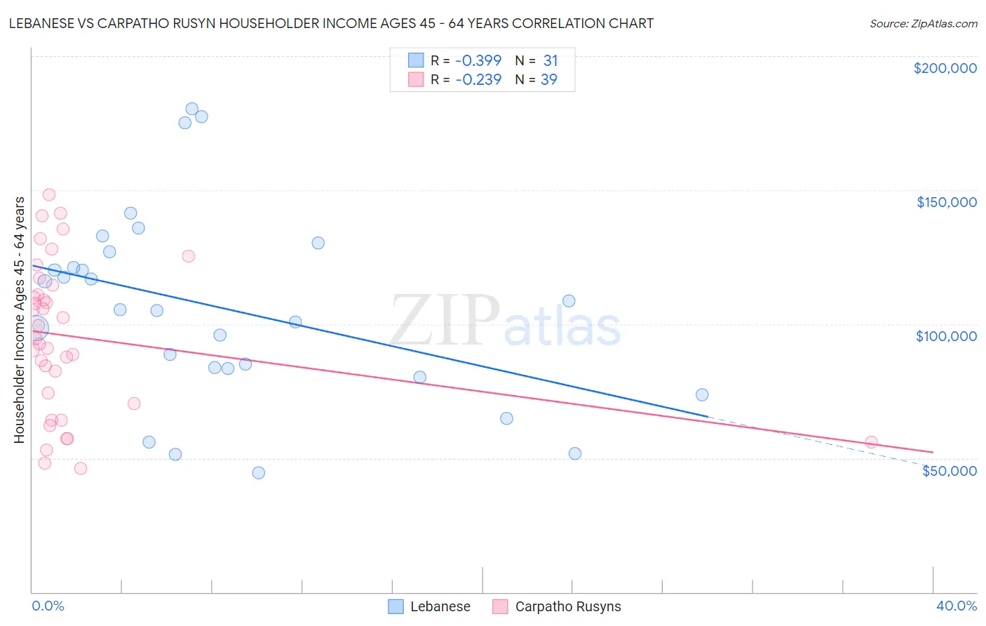Lebanese vs Carpatho Rusyn Householder Income Ages 45 - 64 years