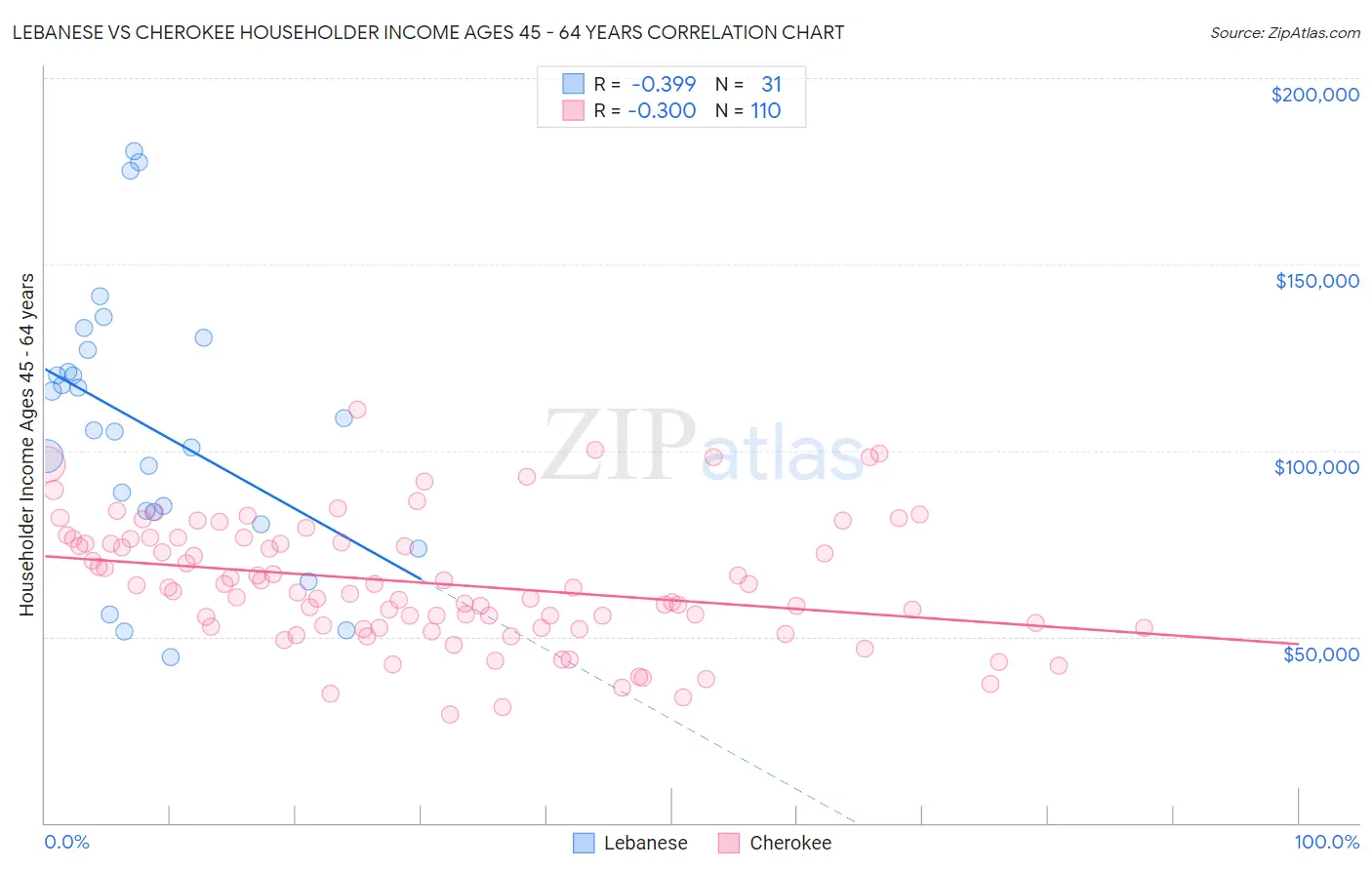 Lebanese vs Cherokee Householder Income Ages 45 - 64 years