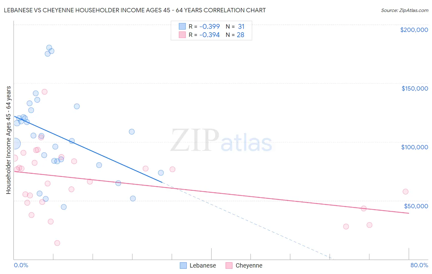 Lebanese vs Cheyenne Householder Income Ages 45 - 64 years