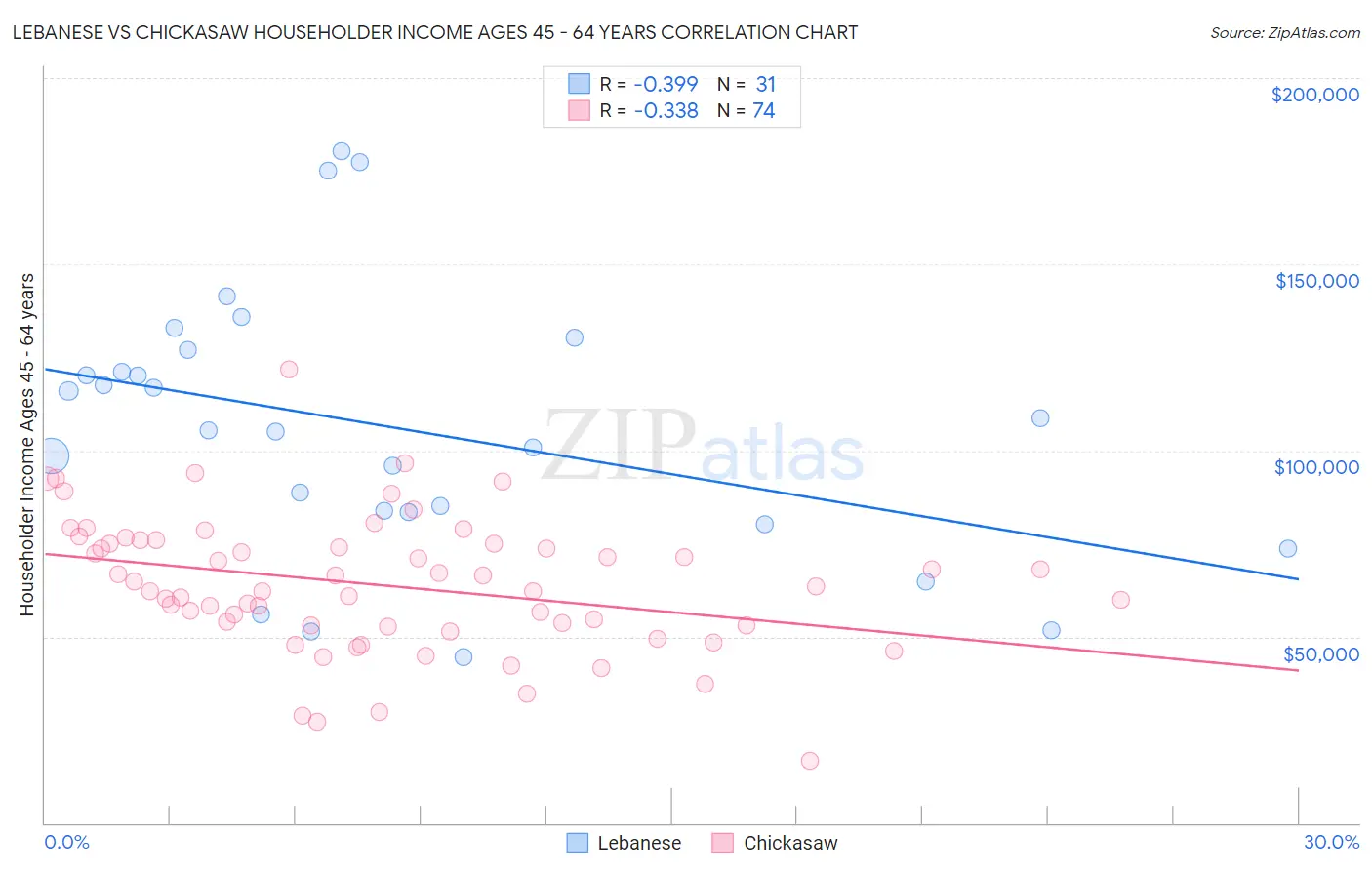Lebanese vs Chickasaw Householder Income Ages 45 - 64 years